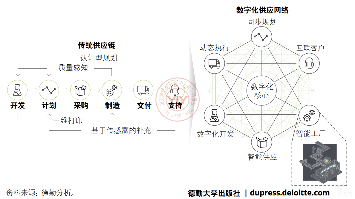 德勤：傳統供應鏈向數字化供應鏈網絡的轉變