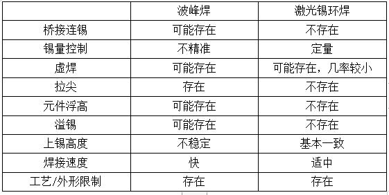 波峰焊與激光錫環焊的對比