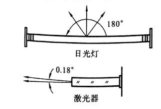 激光束的光斑麵積