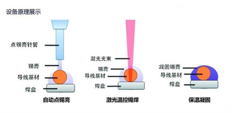 激光焊錫與激光焊接的區別及應用